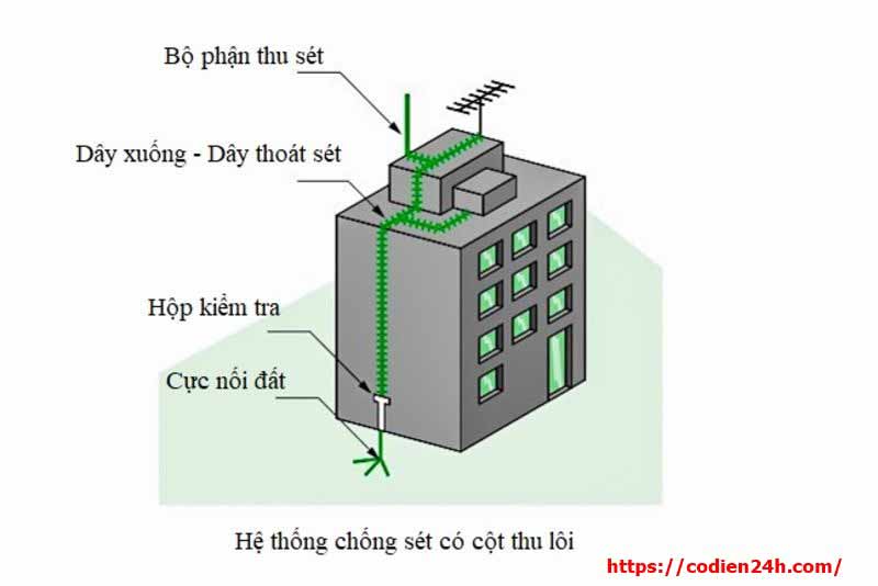 Tại sao cần lắp đặt thiết bị chống sét, hệ thống cột thu lôi chống sét cho ngôi nhà?